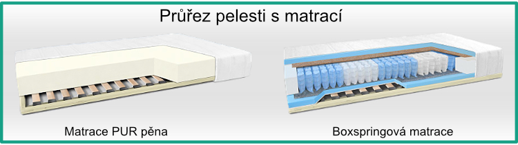 Matrace PUR pena a BOXSPRING s rameckem 750px CZ